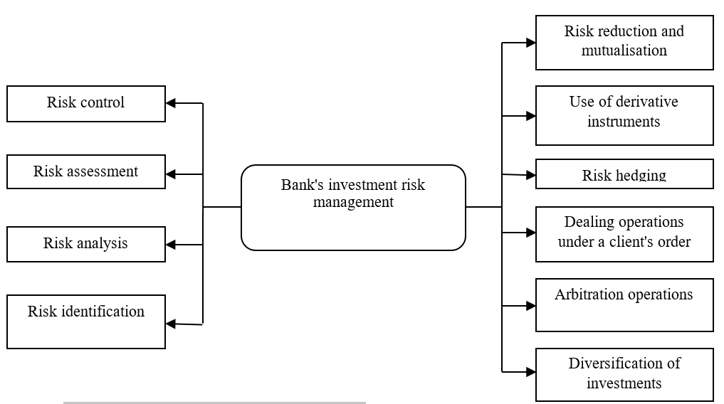 Bank's investment risk management scheme